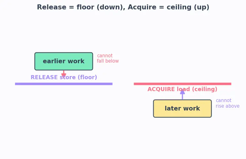 Figure — Memory model — happens-before, acquire-release semantics