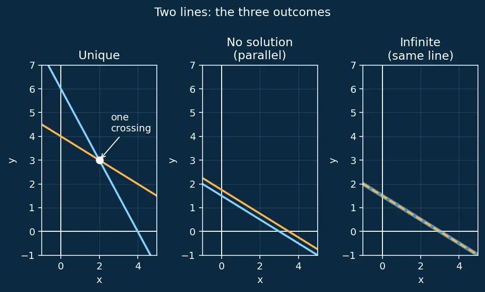 Figure — Solving systems using matrix inversion