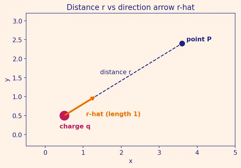 Figure — Electric field of point charge, dipole, ring, disk, line charge (Gauss's law)