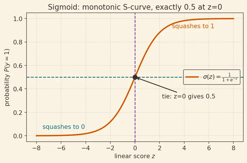 Figure — Decision boundaries