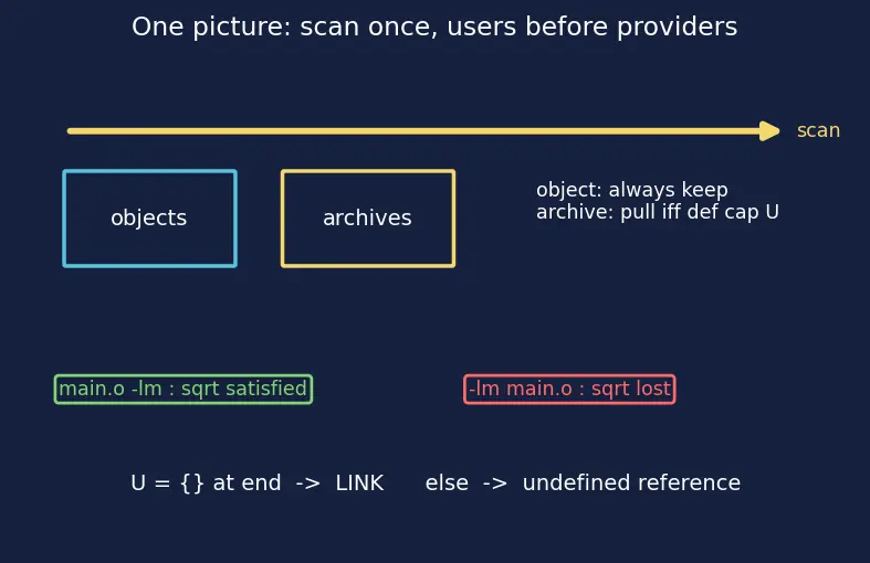 Figure — Symbol resolution — order matters