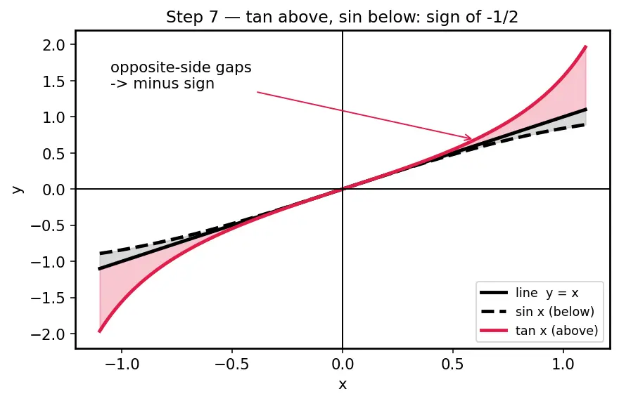 Figure — Applications — approximation, evaluating limits
