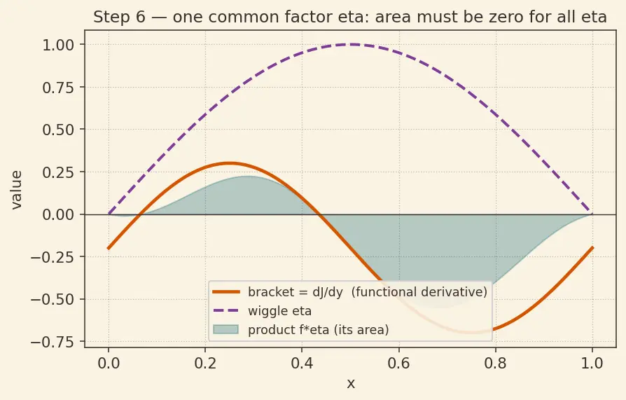 Figure — Calculus of variations — functionals, functional derivative