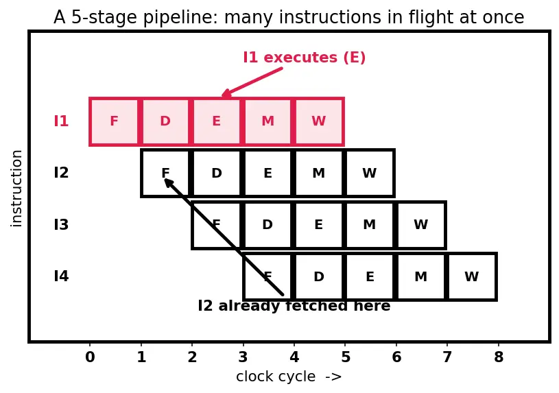 Figure — Branch prediction (static and dynamic)