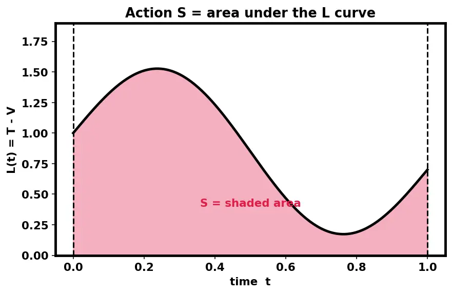 Figure — Lagrangian L = T − V