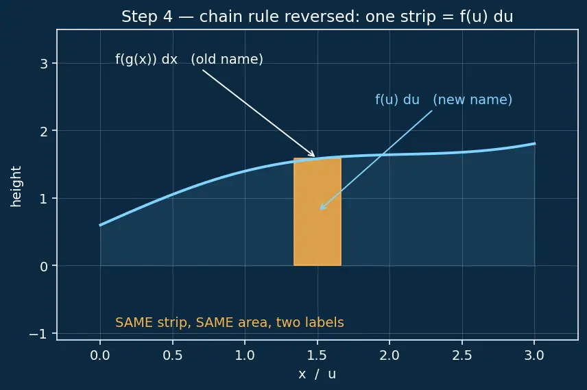 Figure — U-substitution — technique, change of limits for definite integrals