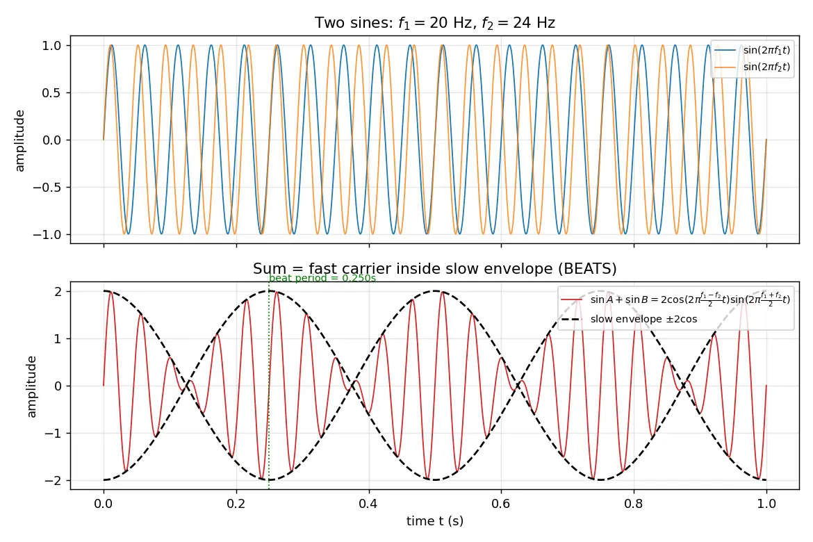 Figure — Sum-to-product formulas