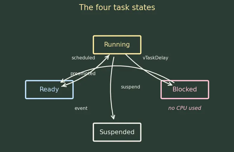 Figure — FreeRTOS — task creation, priorities, xTaskCreate