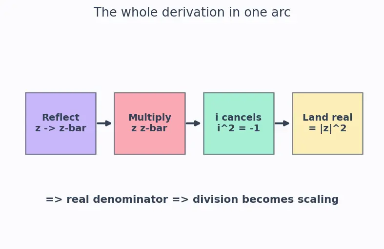 Figure — Complex conjugate — properties, applications in division