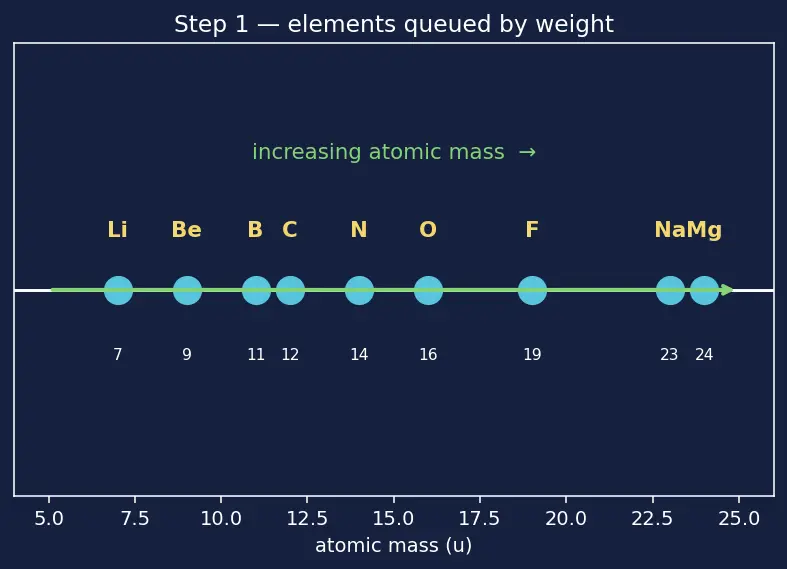 Figure — Mendeleev's periodic table — based on atomic mass