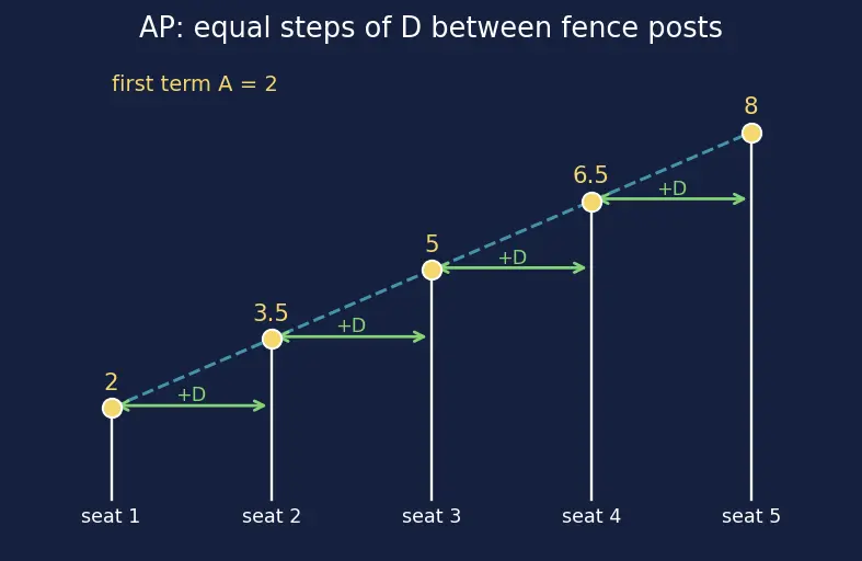 Figure — Harmonic progression — definition, HM