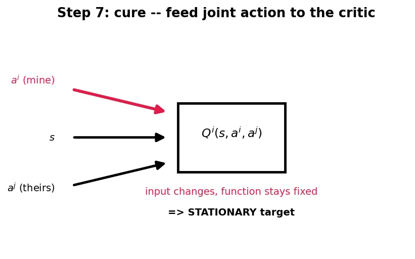 Figure — Multi-agent reinforcement learning