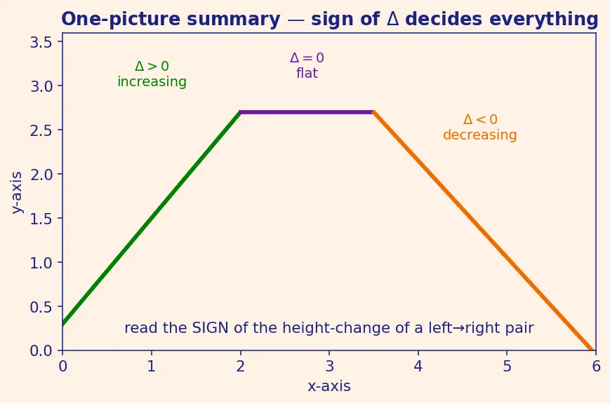 Figure — Increasing and decreasing functions — intuitive definition