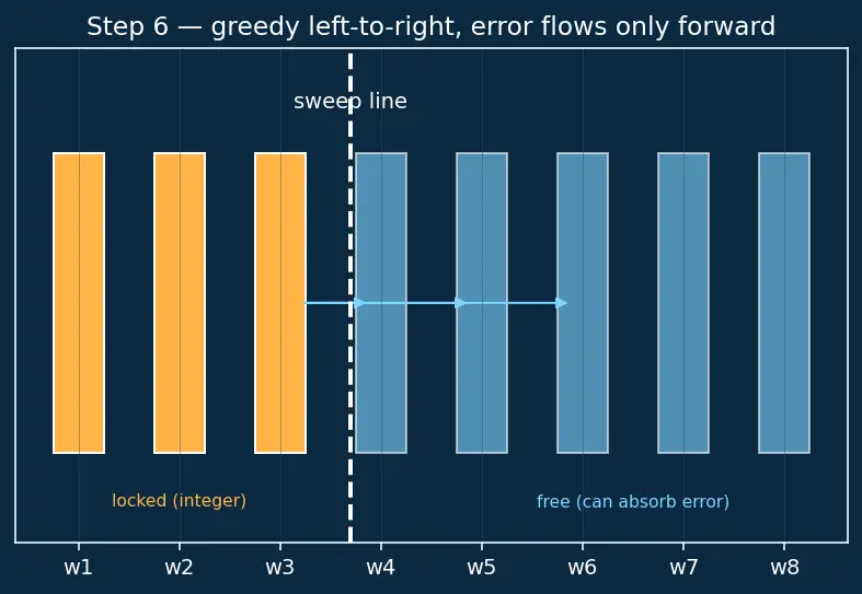 Figure — Quantization (INT8, INT4, GPTQ)