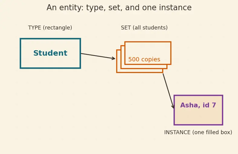Figure — ER diagrams — entities, attributes, relationships, cardinality