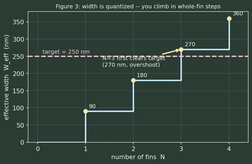 Figure — FinFET transistor structure