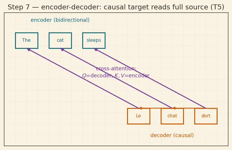 Figure — Encoder vs decoder vs encoder-decoder