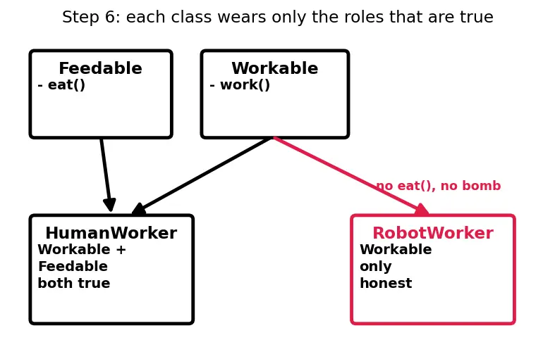 Figure — SOLID — Interface Segregation Principle
