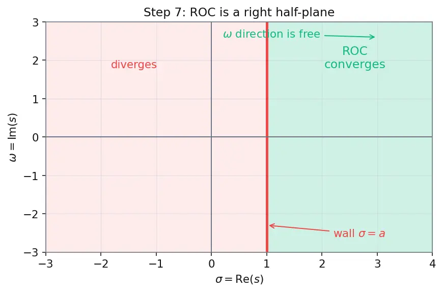 Figure — Laplace transform — definition, region of convergence