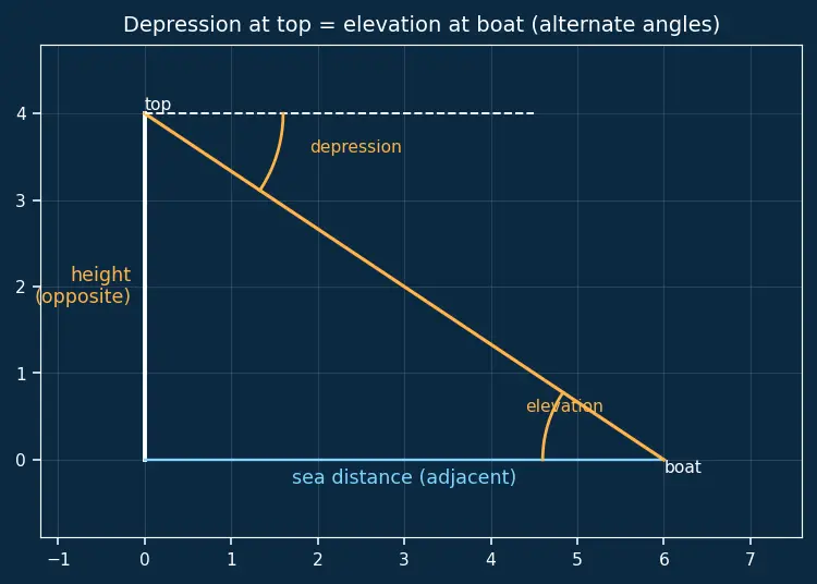 Figure — Applications — heights and distances problems
