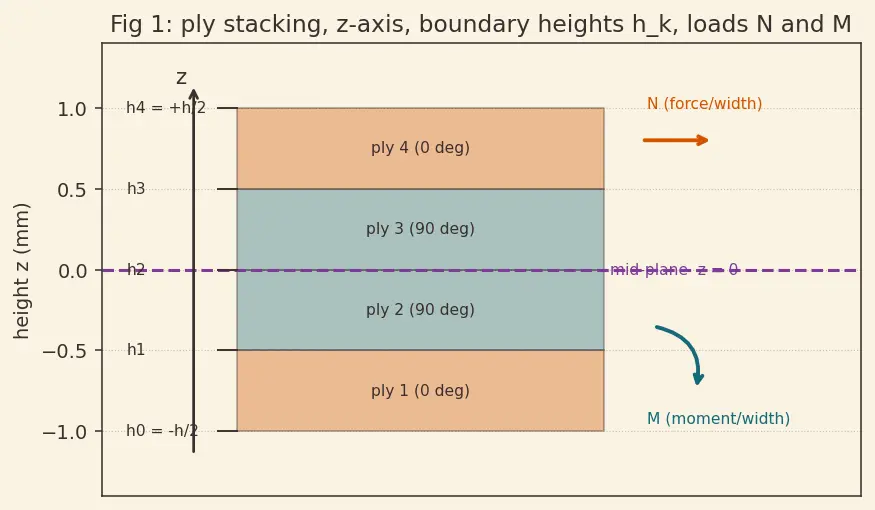 Figure — Classical laminate theory — ABD matrix