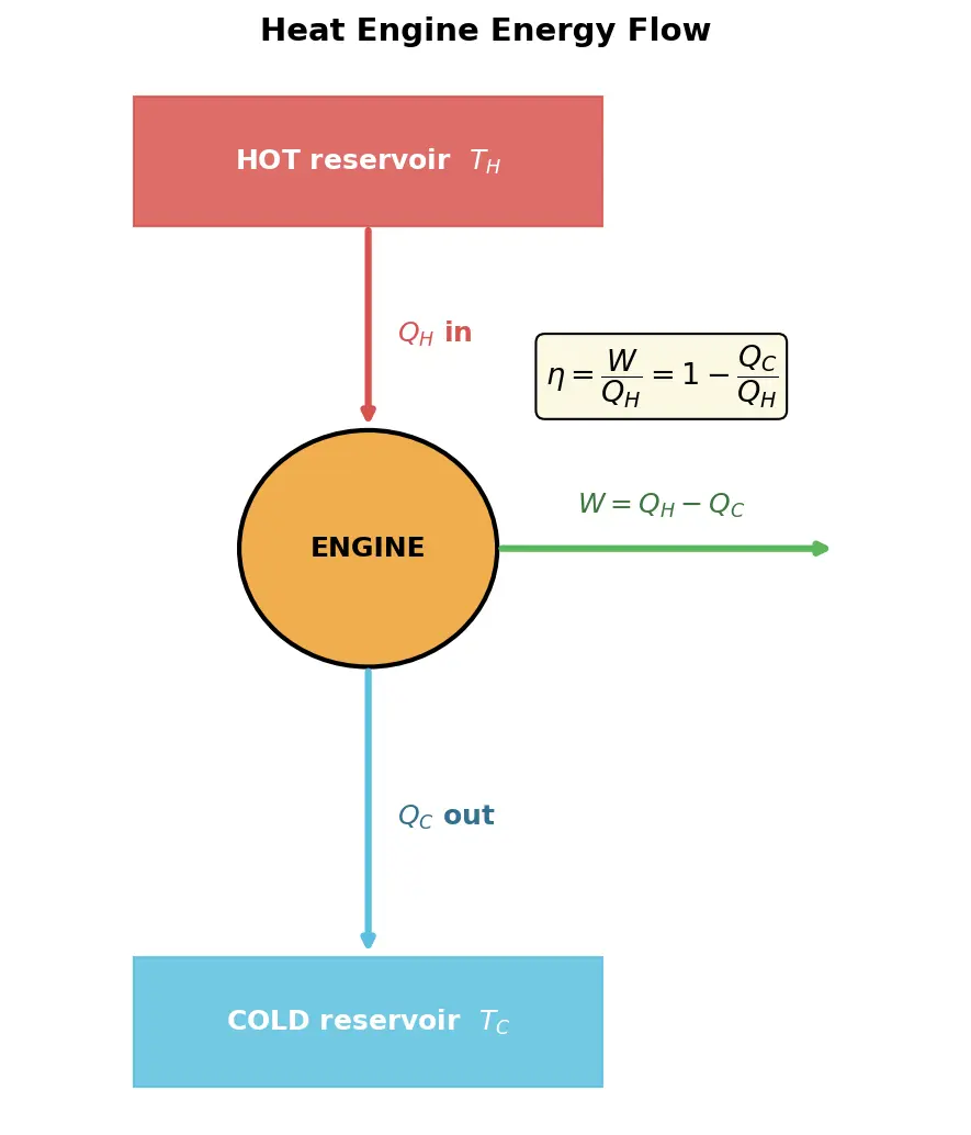Figure — Heat engines — efficiency η = 1 − Q_C - Q_H