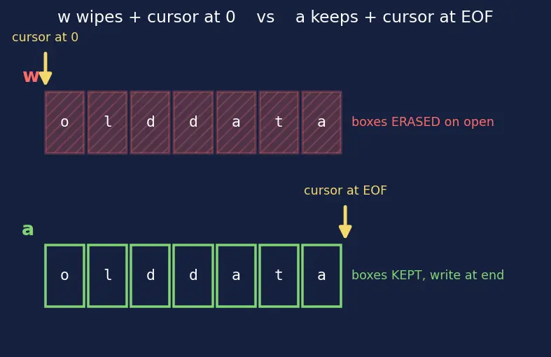 Figure — File I - O — open modes (r, w, a, rb), read, readline, readlines, write