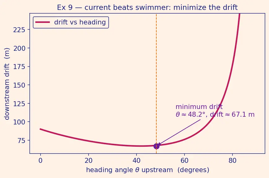 Figure — Relative motion — 1D and 2D; river-boat problems