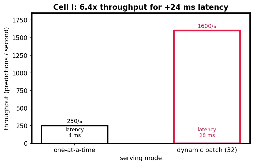 Figure — Batch vs real-time inference