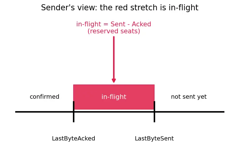 Figure — TCP flow control — sliding window, receive buffer