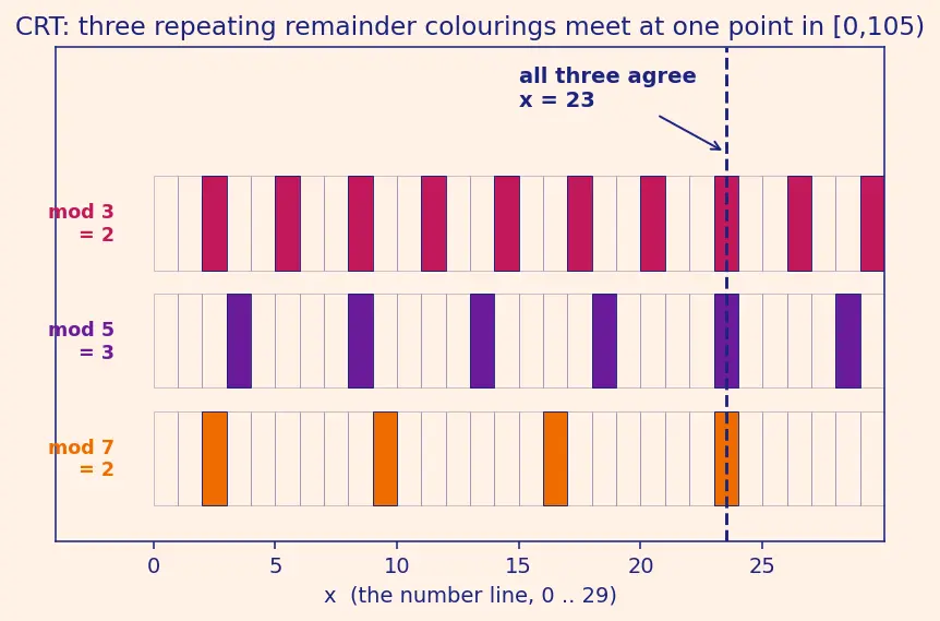 Figure — Chinese Remainder Theorem (intro)