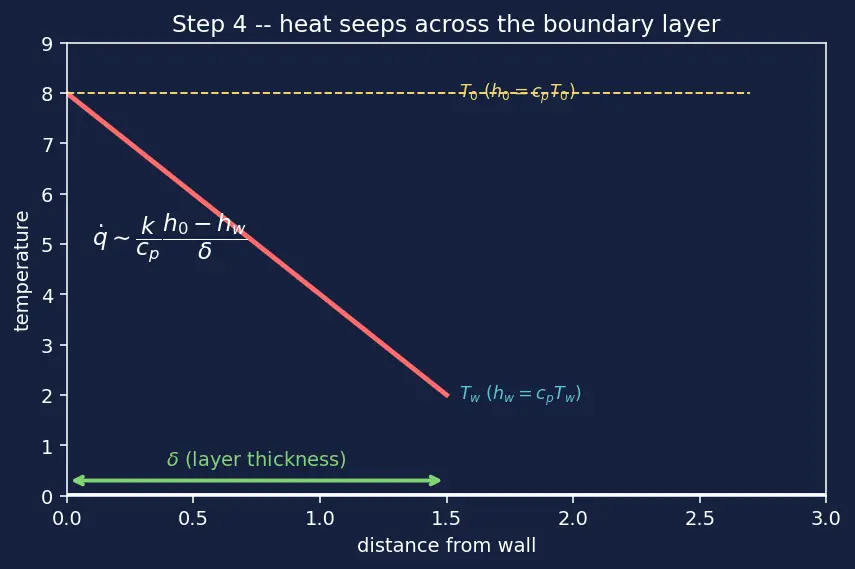 Figure — Aerodynamic heating during reentry — stagnation point heat flux Chapman equation