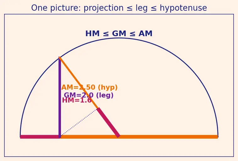 Figure — AM-GM-HM inequalities — proofs