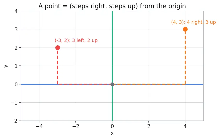 Figure — Area of triangle using coordinate formula