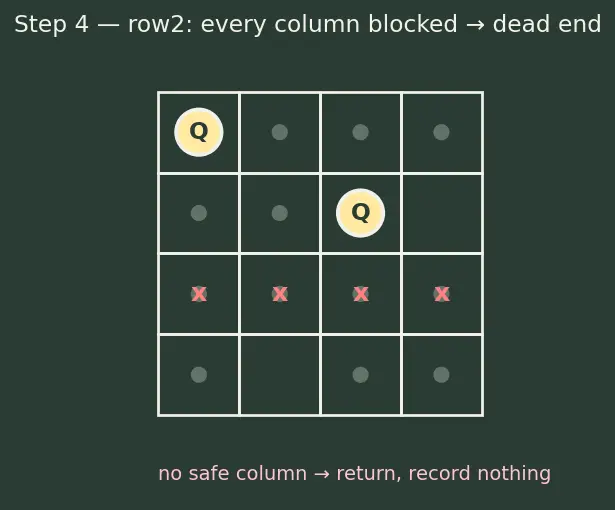 Figure — Backtracking problems — N-Queens, Sudoku solver, all permutations - subsets