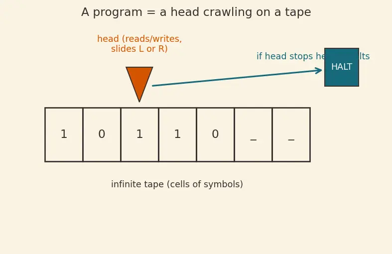 Figure — Halting problem — undecidability proof by diagonalization
