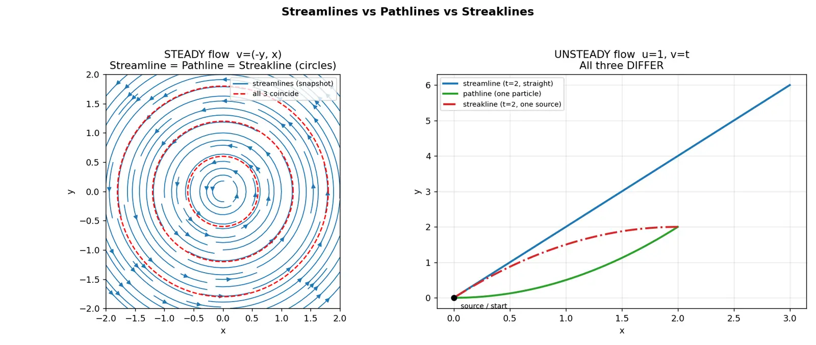Figure — Streamlines, pathlines, streaklines