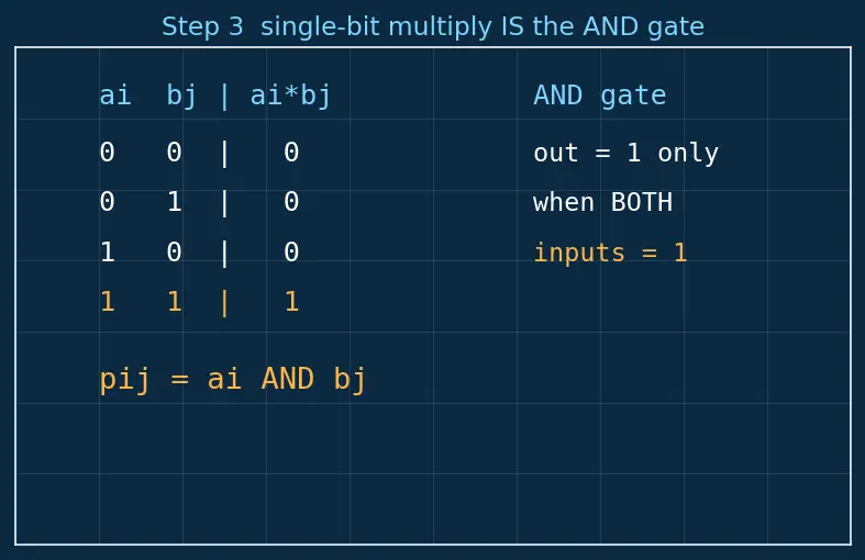 Figure — Combinational multipliers