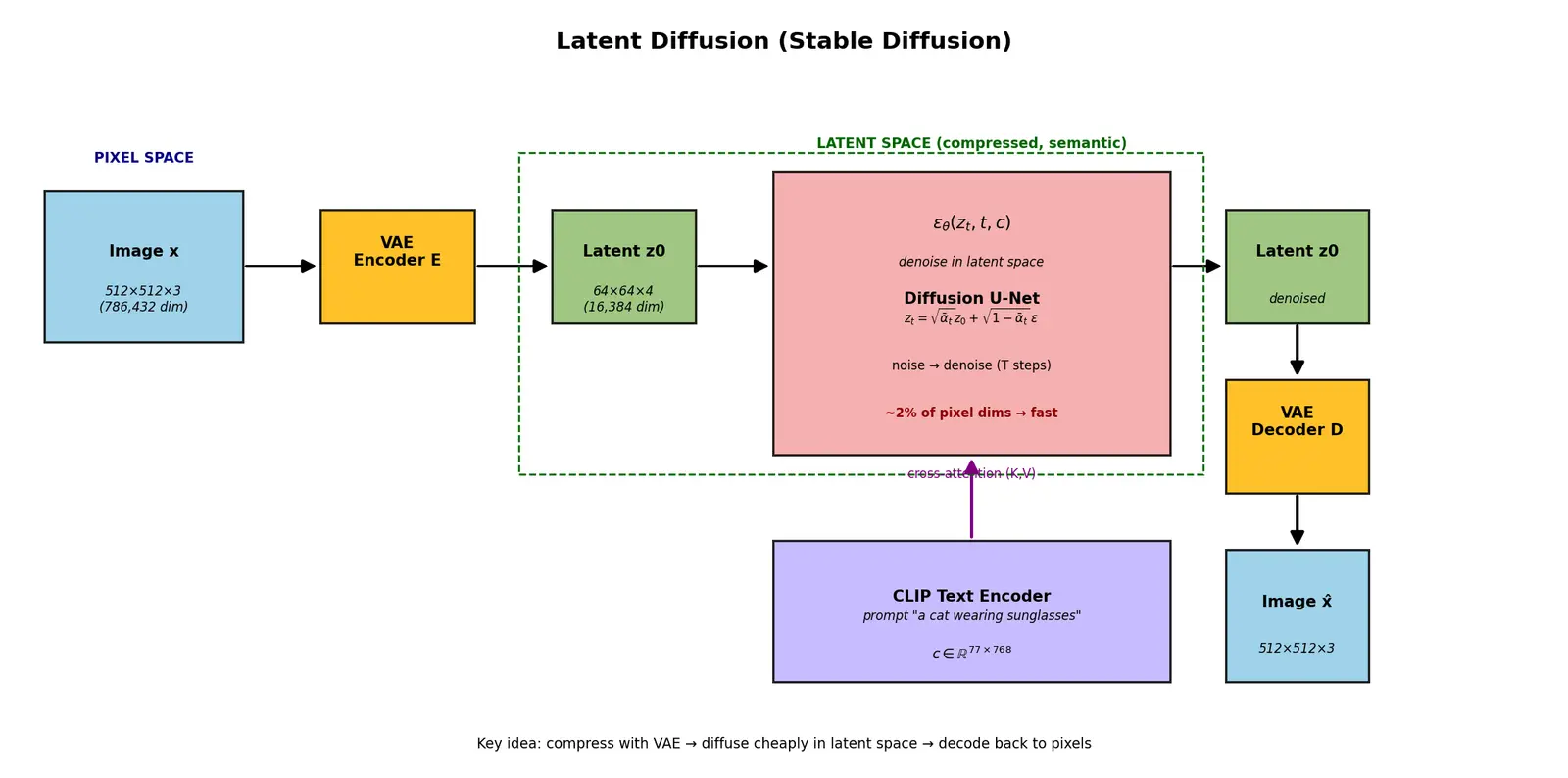 Figure — Latent diffusion (Stable Diffusion)