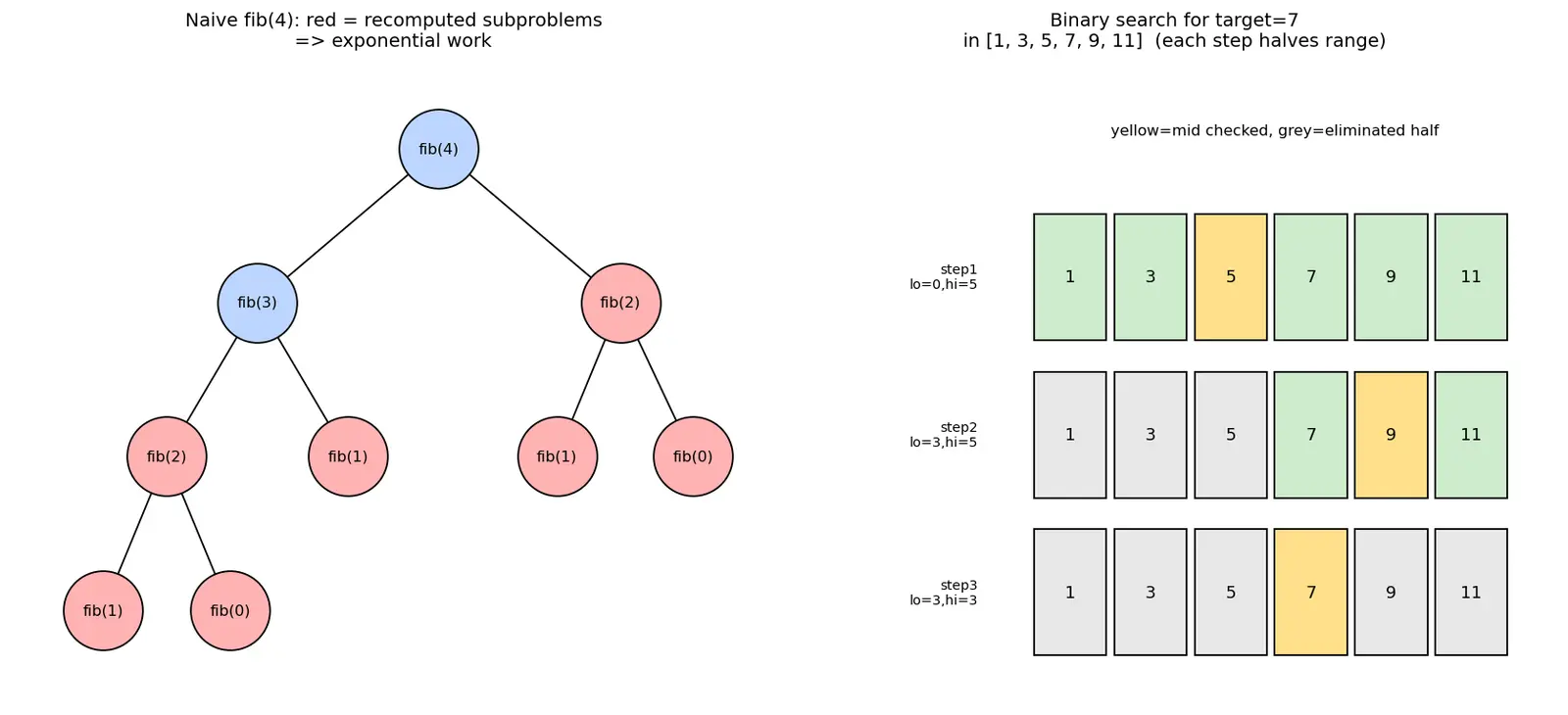 Figure — Classic recursion — factorial, Fibonacci, binary search