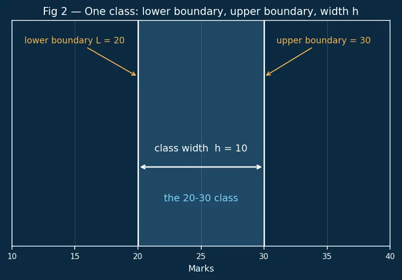 Figure — Cumulative frequency — ogive, median from graph