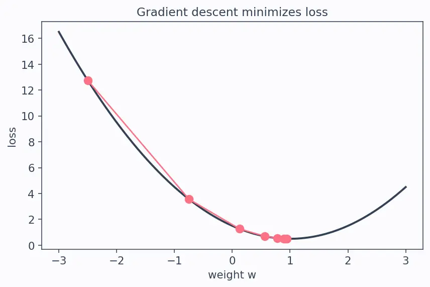 Figure — Multinomial - softmax regression