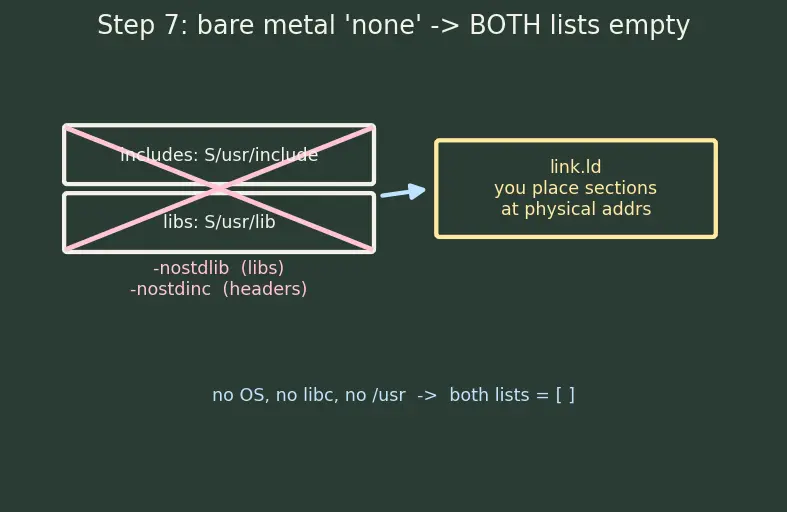 Figure — Cross-compilation — toolchains, sysroot