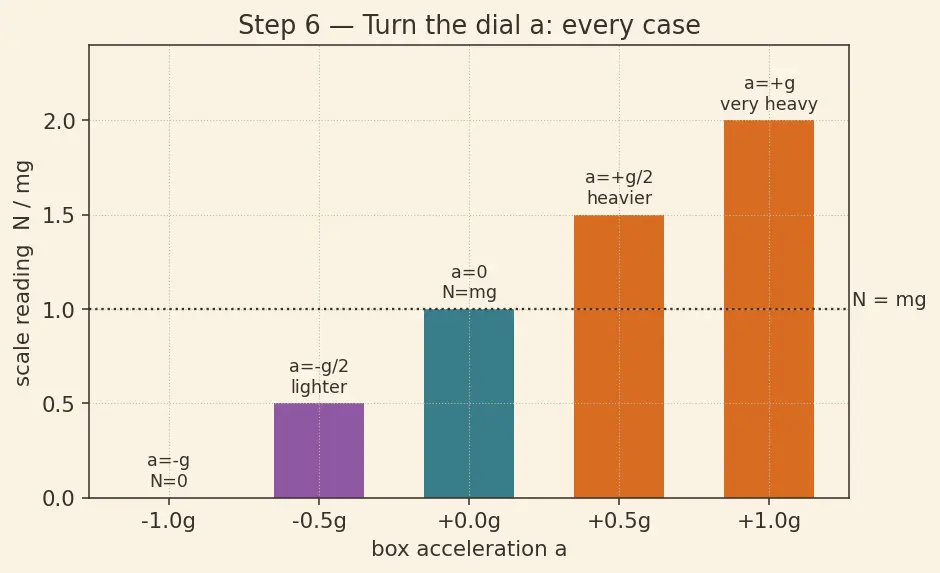 Figure — Weightlessness — true (free fall) vs apparent