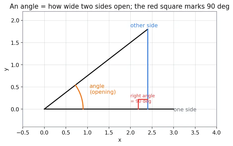 Figure — Trigonometric ratios in right triangle — sin, cos, tan, cosec, sec, cot