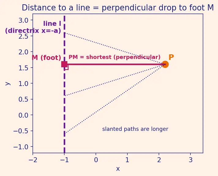 Figure — Reflective property of parabola (application in telescopes, antennas)