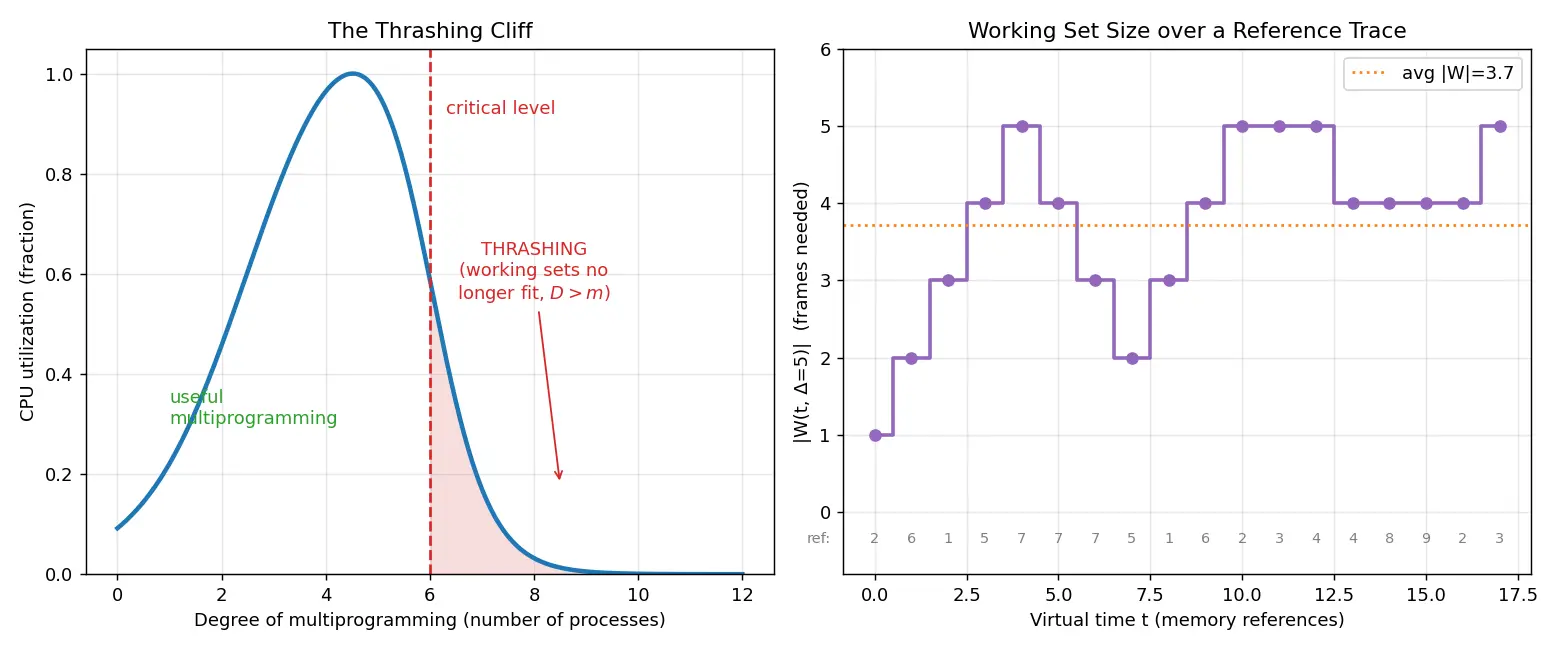 Figure — Working set model, thrashing
