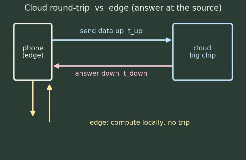 Figure — Edge deployment and ONNX