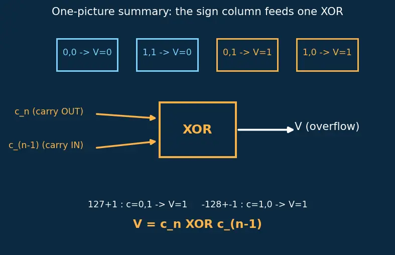 Figure — ALU — operations, flags (zero, carry, overflow, negative)