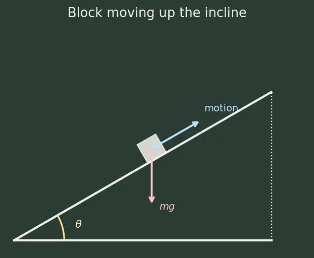 Figure — Non-conservative forces — friction, air drag